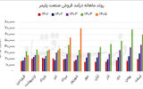 چرخش درآمدی در صنعت پلیمر