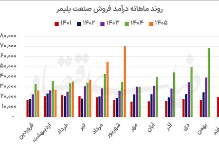 چرخش درآمدی در صنعت پلیمر