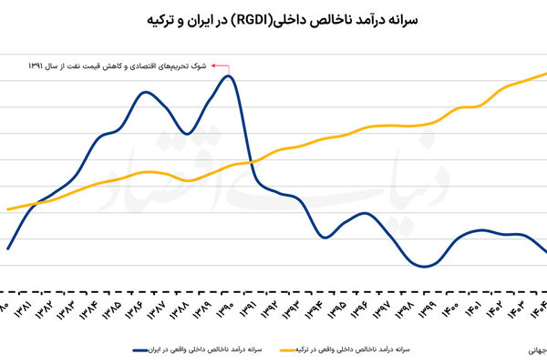 ریشه رفاه در رشد اقتصادی