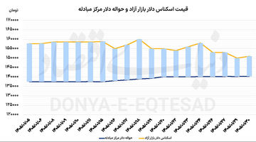 کاهش شکاف معاملات دلار