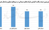 رقابت سیمانی‌ها قبل از تابستان داغ