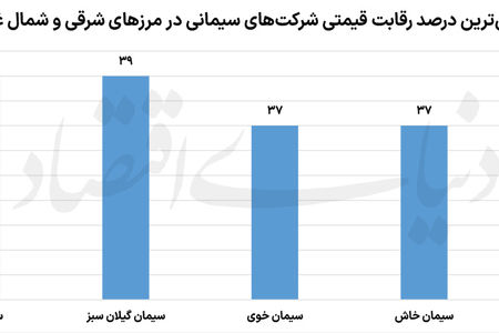 رقابت سیمانی‌ها قبل از تابستان داغ
