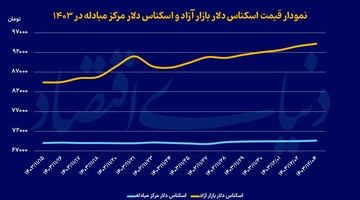 فعال شدن گسل دلار