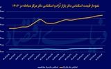 فعال شدن گسل دلار