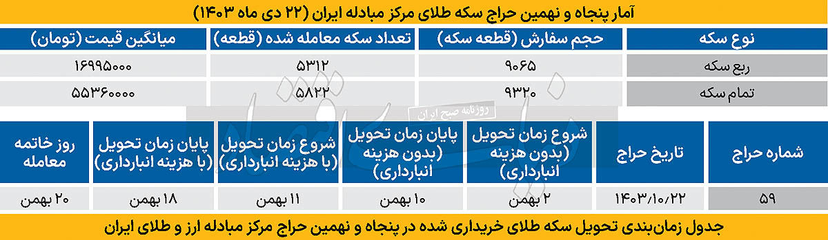 تخصیص ۱۱ هزار سکه ضرب ۱۴۰۳ در حراج روز شنبه