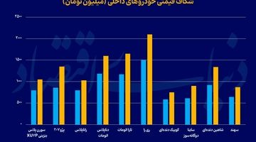 اوج رانت در قیمت خودرو