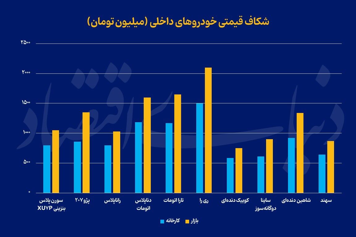 اوج رانت در قیمت خودرو