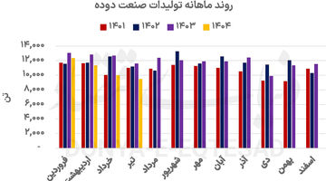 تپش کند نبض سیاه اقتصاد