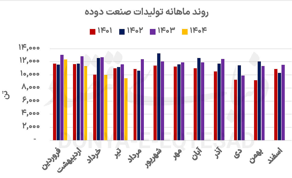تپش کند نبض سیاه اقتصاد