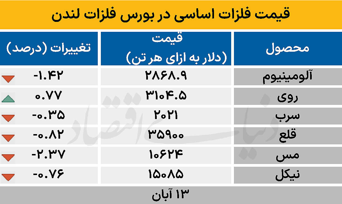 بازار جهانی - ۱۴۰۴/۰۸/۱۴