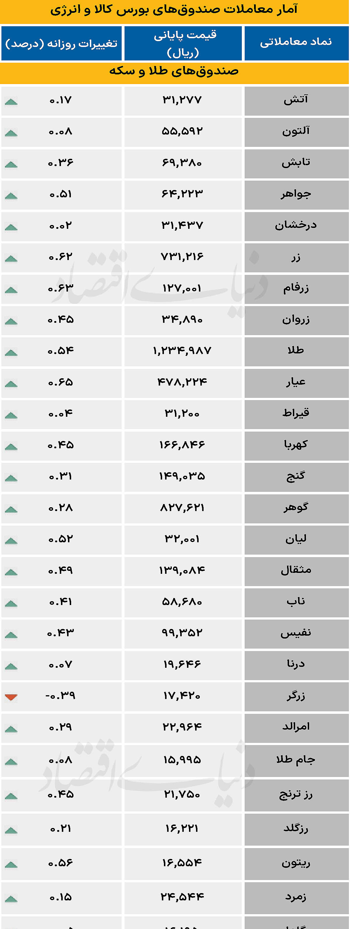 آمار معاملات صندوق های بورس کالا و انرژی