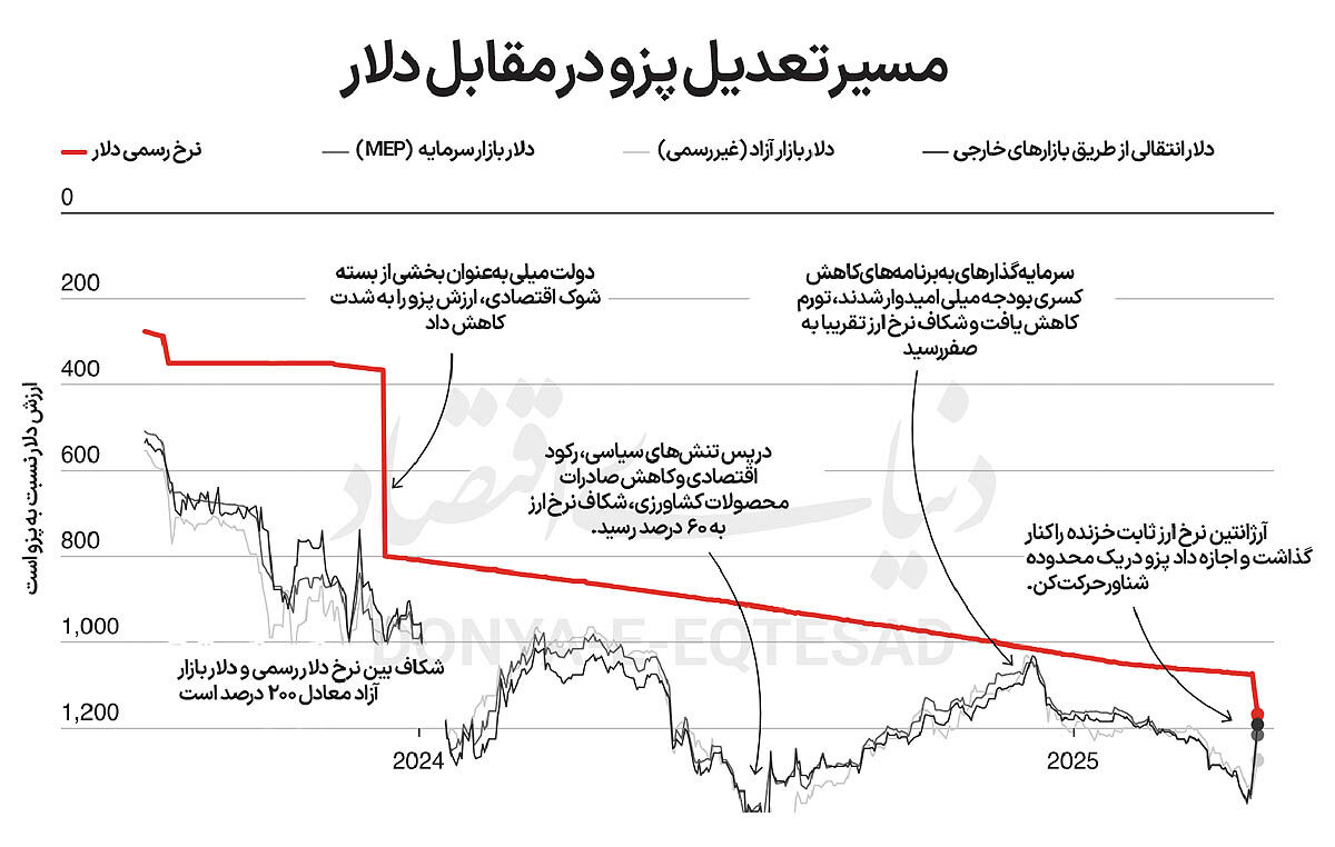 فوبیای تورمی ارز شناور
