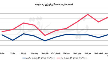 اختلاف تورم مسکن تهران و حومه