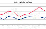 اختلاف تورم مسکن تهران و حومه