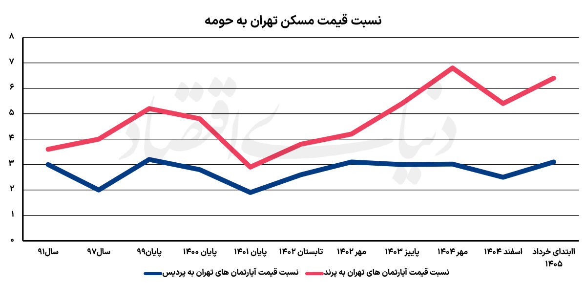 اختلاف تورم مسکن تهران و حومه