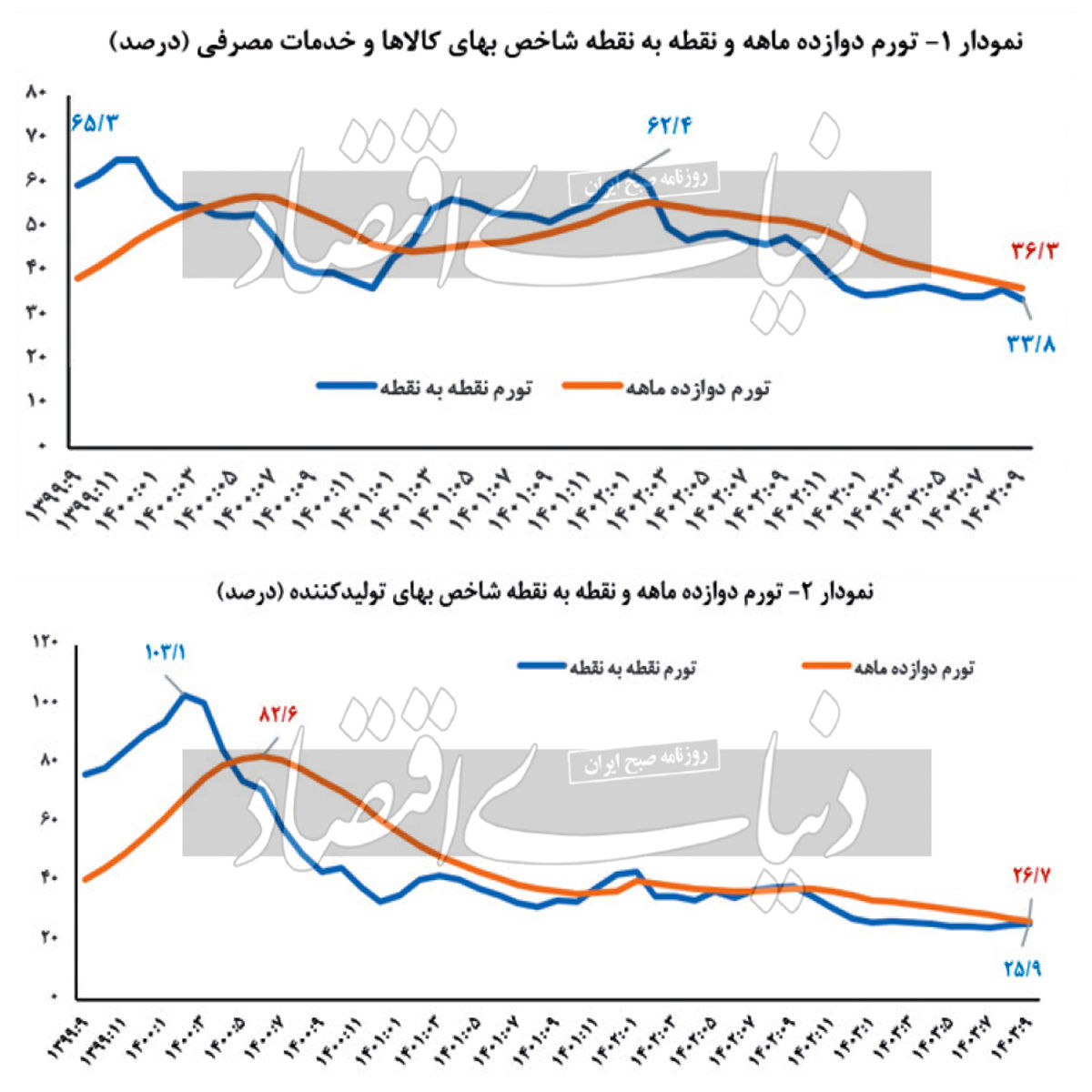 رفع حبس تورم بانک مرکزی