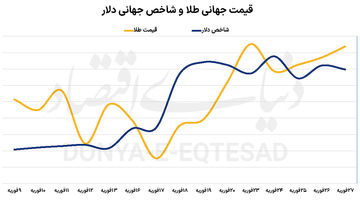 شارژ احتیاطی نوسانات طلا