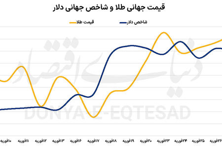 شارژ احتیاطی نوسانات طلا