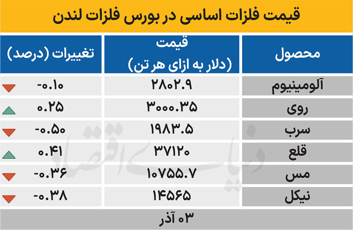 بورس لندن - ۱۴۰۴/۰۹/۰۴