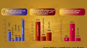 طلای آنلاین در سبد دارایی  