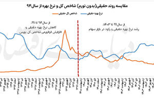 استارت رشد فرا تورمی بورس؟