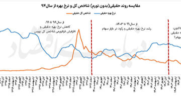 استارت رشد فرا تورمی بورس؟