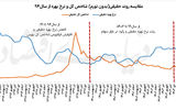 استارت رشد فرا تورمی بورس؟