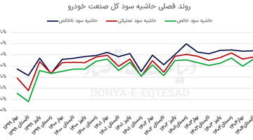 بهبود  در  حاشیه سود فصلی