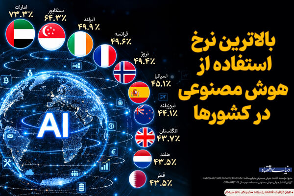 بالاترین نرخ استفاده از هوش مصنوعی در  کشورها
