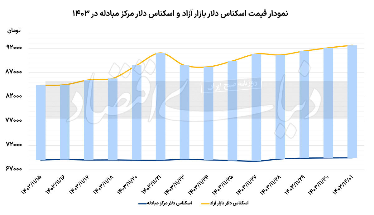 رفتار پاندولی دلار