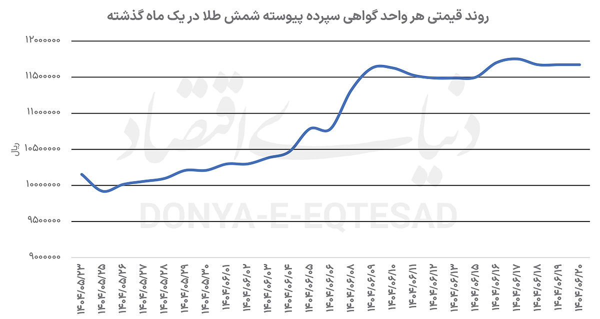 بازار داغ طلا و نقره بورسی 