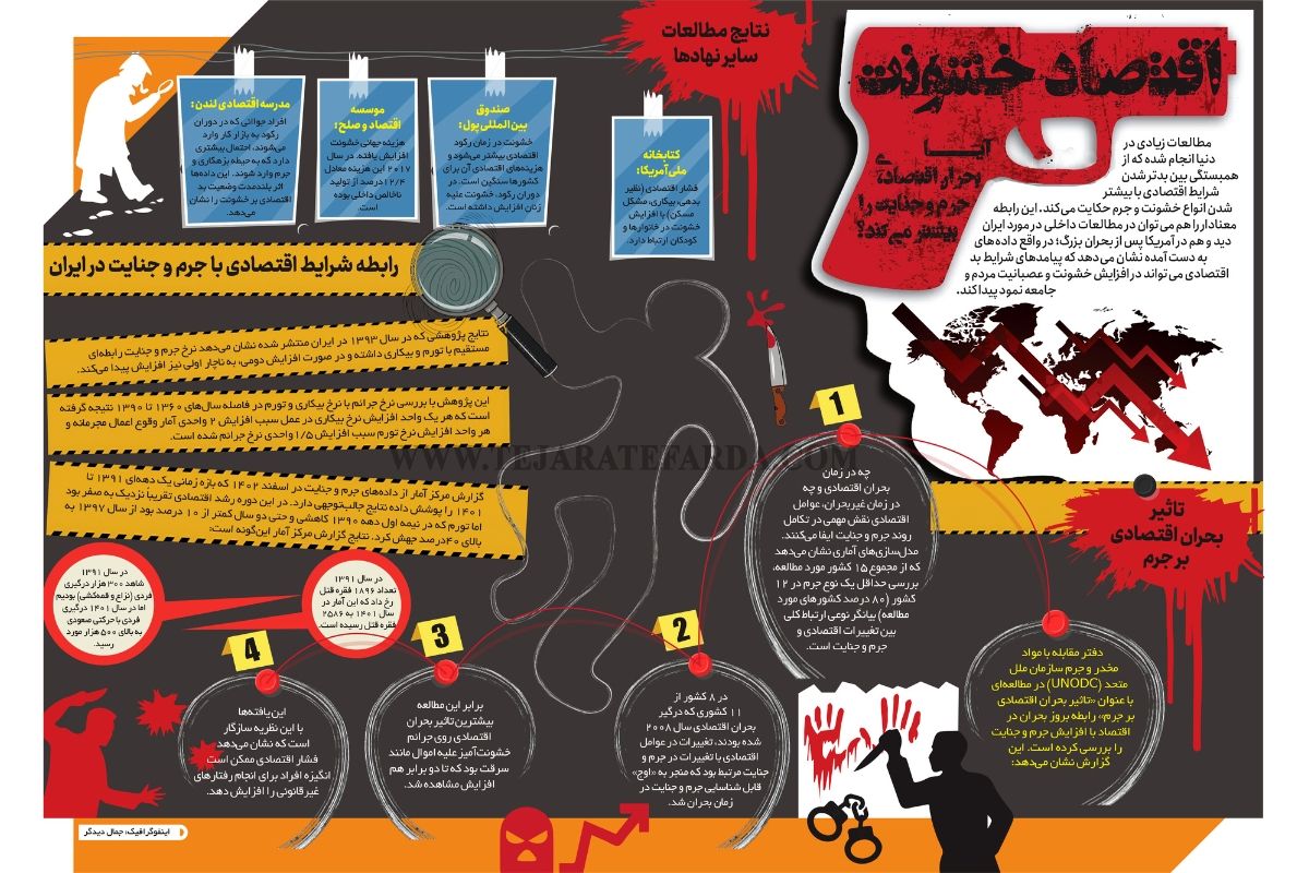 آیا بحران اقتصادی، جرم و جنایت را بیشتر می‌کند؟