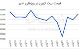 رمزارزها در مدار صعود