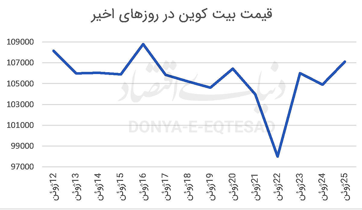 رمزارزها در مدار صعود
