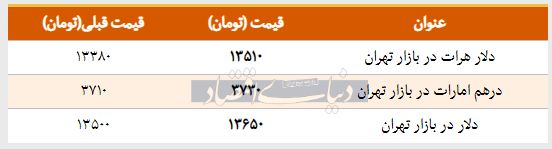 قیمت دلار در بازار امروز تهران ۱۳۹۸/۰۱/۱۸