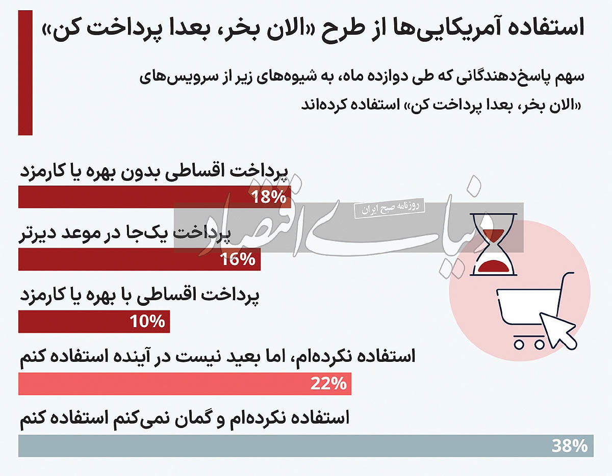 استقبال آمریکایی‏‏‌ها از سرویس «الان بخر، بعدا پرداخت کن»