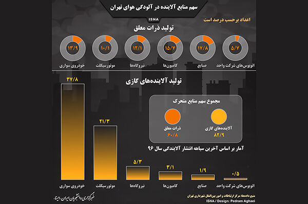 داده‌های «آلوده» از آلودگی‌هوا در لایحه شهرداری