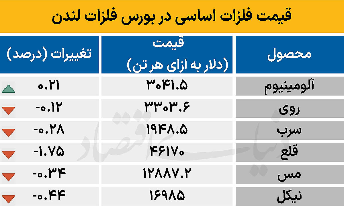 بازار جهانی - ۱۴۰۴/۱۱/۱۹