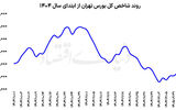واکنش بازارها به مذاکرات