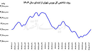 واکنش بازارها به مذاکرات