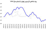 واکنش بازارها به مذاکرات