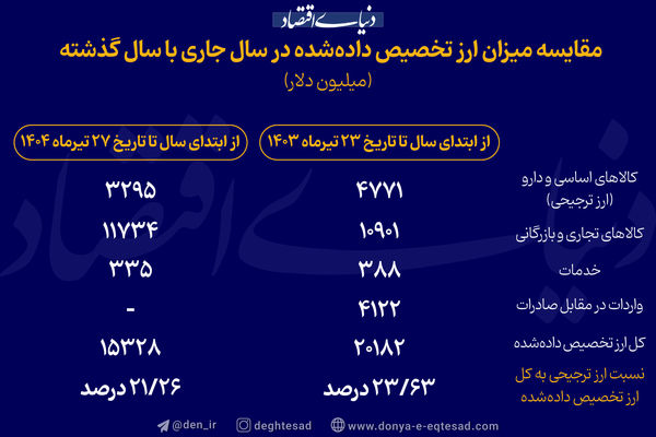 مقایسه میزان ارز تخصیص داده شده در سال جاری با سال گذشته 