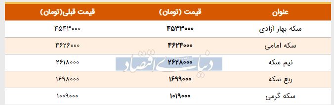 قیمت سکه امروز ۱۳۹۸/۰۳/۰۹ | ربع‌سکه گران شد