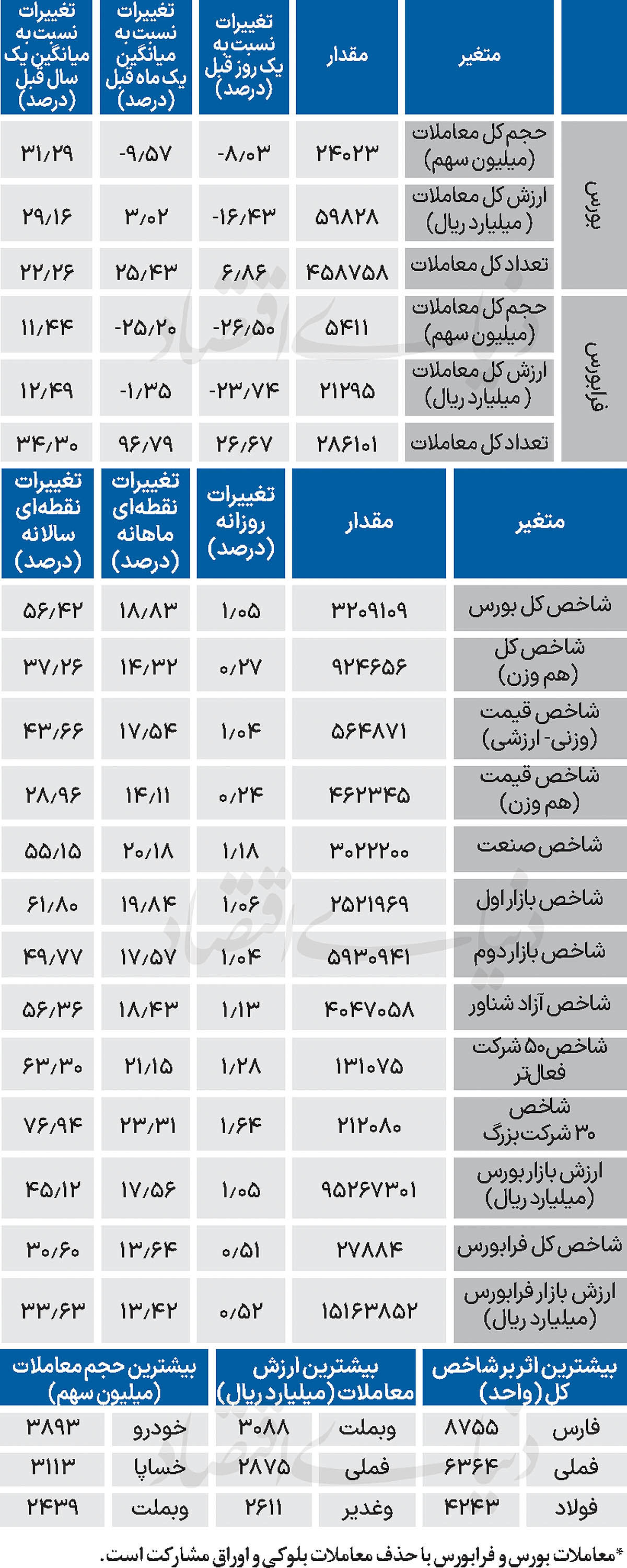 نبض شاخص - ۱۴۰۴/۰۸/۰۸