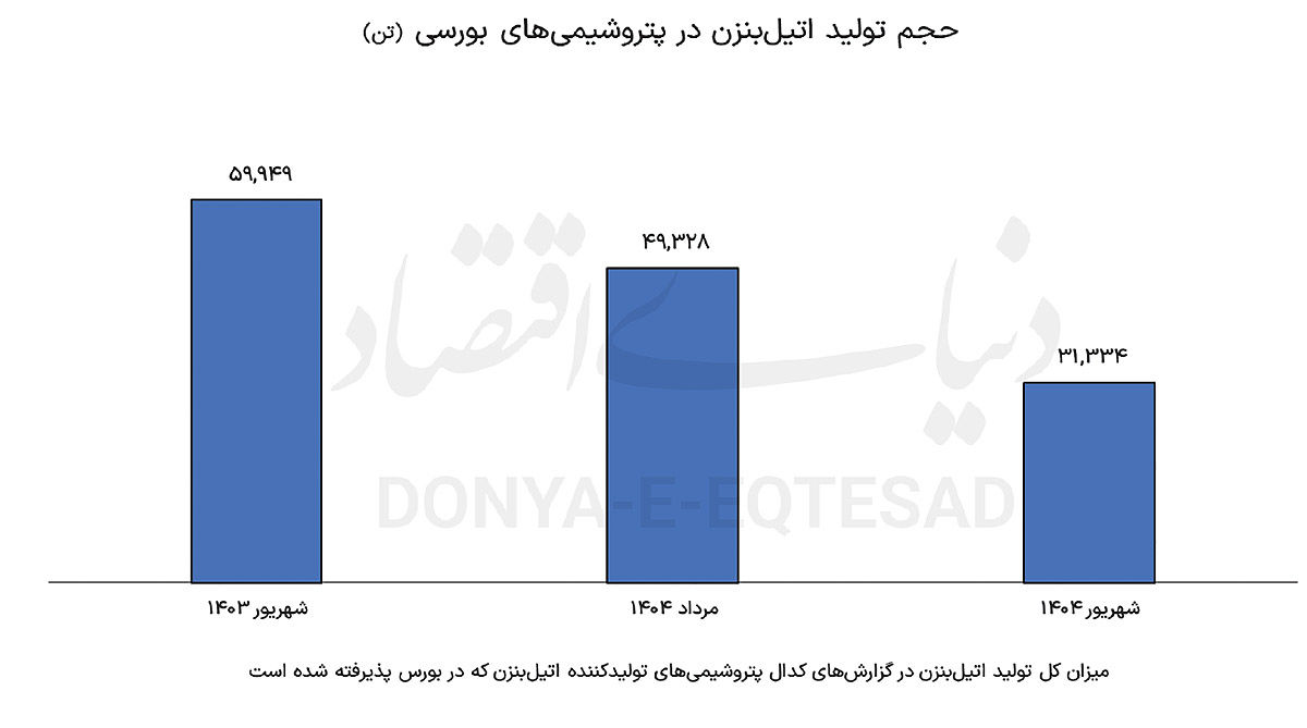 فشار بر زنجیره با افت تولید اتیلبنزن