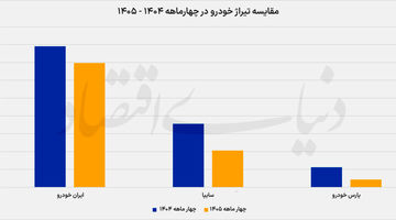 معمای تیراژ پس از اصلاح قیمت