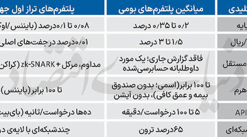 6 شکاف صرافی‌های ایرانی با همتایان جهانی