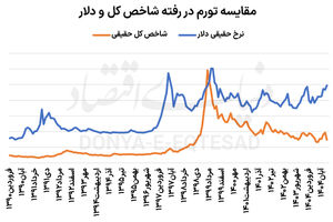 دلار موتور رونق بورس است؟