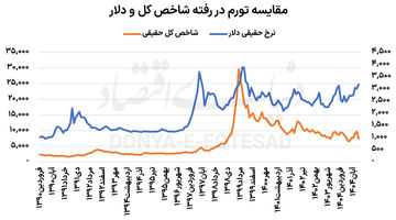 دلار موتور رونق بورس است؟