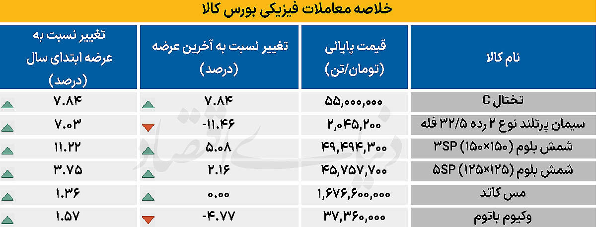 سایه تردید در بازار کالا